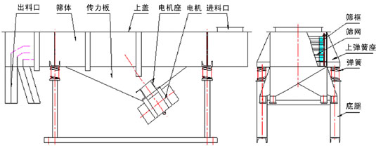 525型直線振動(dòng)篩外形尺寸 直線振動(dòng)篩內(nèi)部結(jié)構(gòu):出料口,篩體,傳力板,上蓋,電機(jī)座,電機(jī),進(jìn)料口,篩框,篩網(wǎng),上彈簧座,彈簧,底腿。