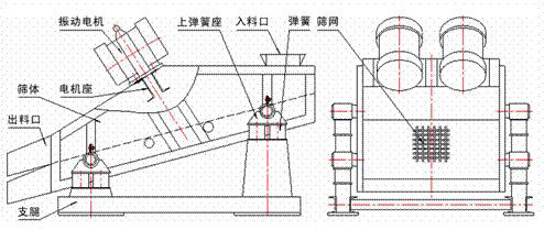 1235型礦用振動篩示意圖：振動電機，篩體，電機座，出料口，支腿，彈簧