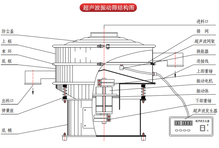 超聲波振動篩由進(jìn)料口,篩網(wǎng),防塵蓋,網(wǎng)架,出料口束環(huán),加重塊,彈簧,機(jī)座,振動電機(jī),下部重錘等部件組成。