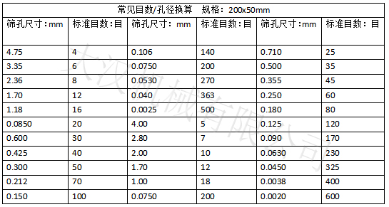 實驗篩網目數對應孔徑大小:篩孔尺寸:0.15-4.75 實驗篩網標準
