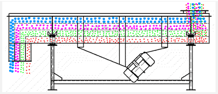 石子振動篩采用雙電機(jī)振動力,帶動篩網(wǎng)與物料做拋物線式的篩分運動。