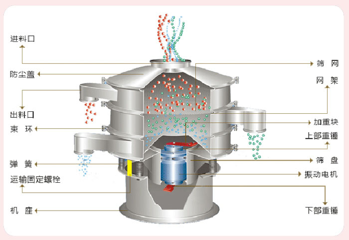 顆粒振動篩技術(shù)參數(shù)與結(jié)構(gòu):進料口,防塵蓋,出料口,束環(huán),彈簧,運輸固定螺栓,機座,篩網(wǎng),網(wǎng)架,加重塊,上部重錘,篩盤,振動電機,下部重錘。