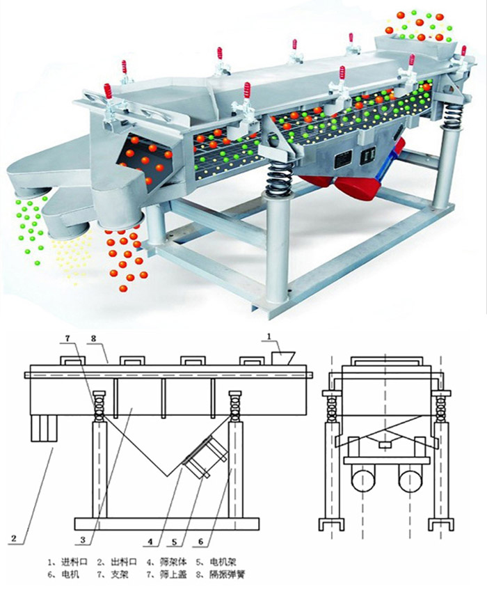 直線篩分機工作原理：該產品的篩分主要依靠各各部件的相互配合完成的。