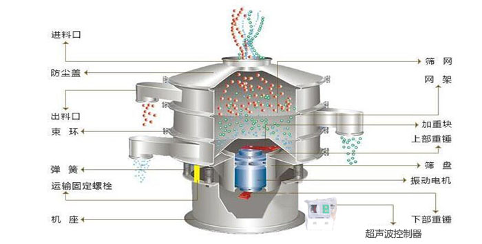超聲波振動篩有進料口，篩網，防塵蓋，網架，出料口束環，加重塊，彈簧，機座，振動電機，下部重錘,超聲波控制器等部件。