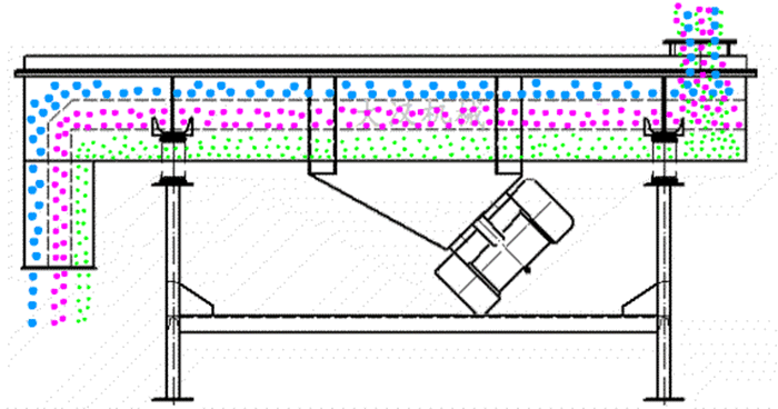 可調(diào)式直線振動(dòng)篩工作原理：物料從進(jìn)料口進(jìn)入篩箱內(nèi)然后由振動(dòng)電機(jī)的振動(dòng)帶動(dòng)物料在篩網(wǎng)，上做拋物線運(yùn)動(dòng)從而實(shí)現(xiàn)物料的篩分。