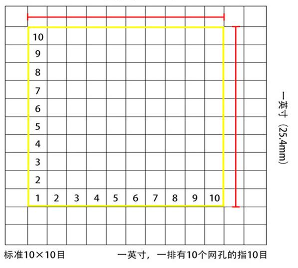 標準10*10目,一英寸(25.4mm),一排有10個網(wǎng)孔的指10目